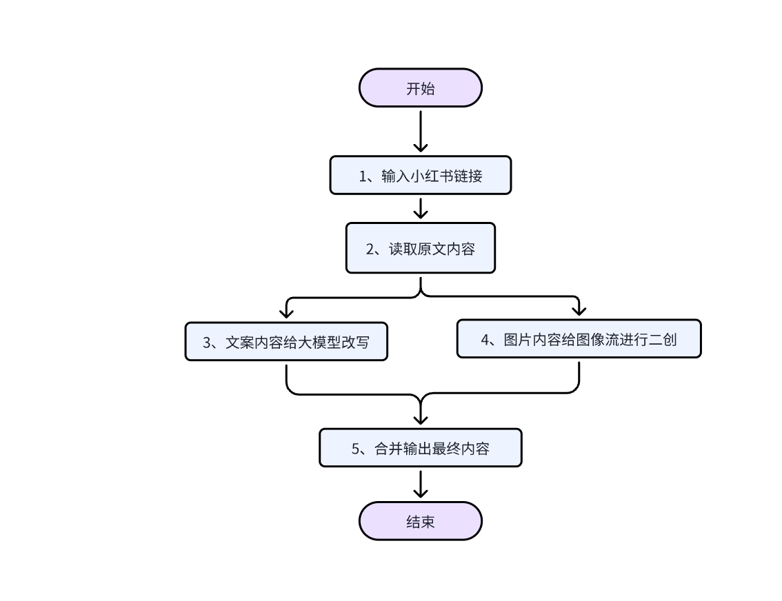 教你用coze搭建根据小红书链接进行二创的工作流，可直接发小绿书  小白级超详细教程-满知网