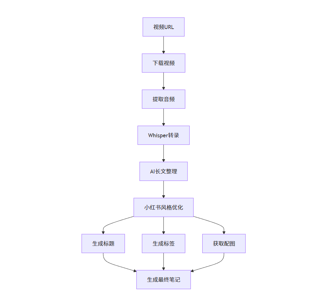 小红书笔记生成器 (XHS Note Generator)一键将视频转换为优质小红书笔记，自动优化内容和配图-满知网