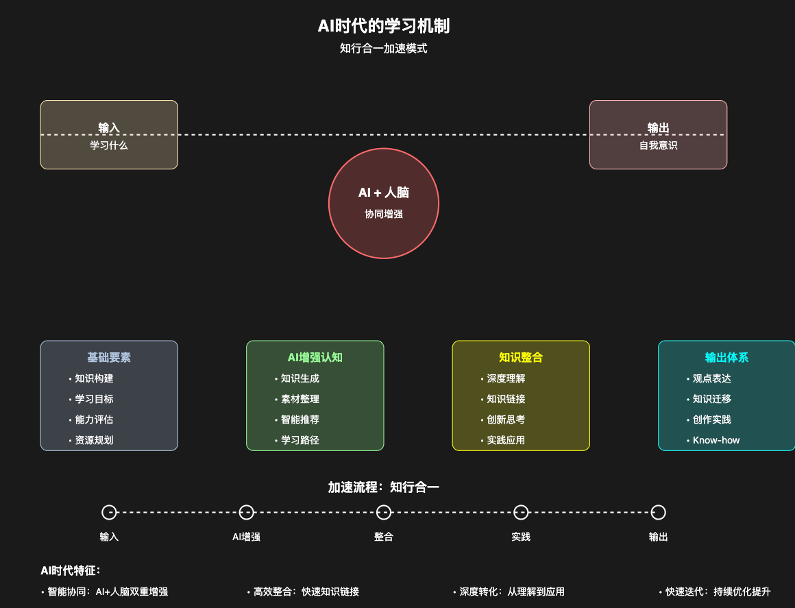 AI+学习，我发现 AI+人，真的可以加速知行合一的“知”（万字干货附提示词）-满知网