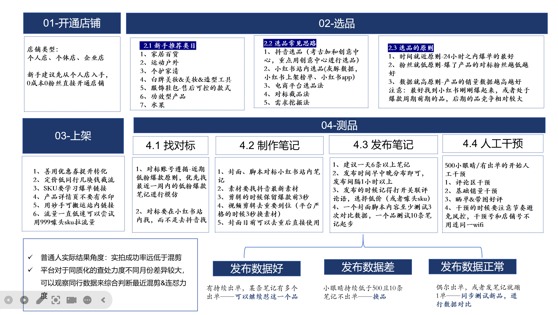 小红书电商项目全流程拆解，0基础小白也可以看懂，全文7000字的实操复盘-满知网